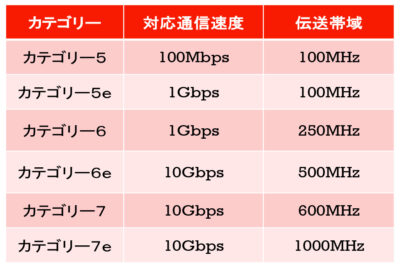 LANケーブルの規格